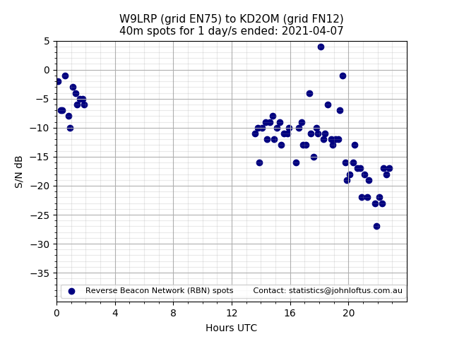 Scatter chart shows spots received from W9LRP to kd2om during 24 hour period on the 40m band.
