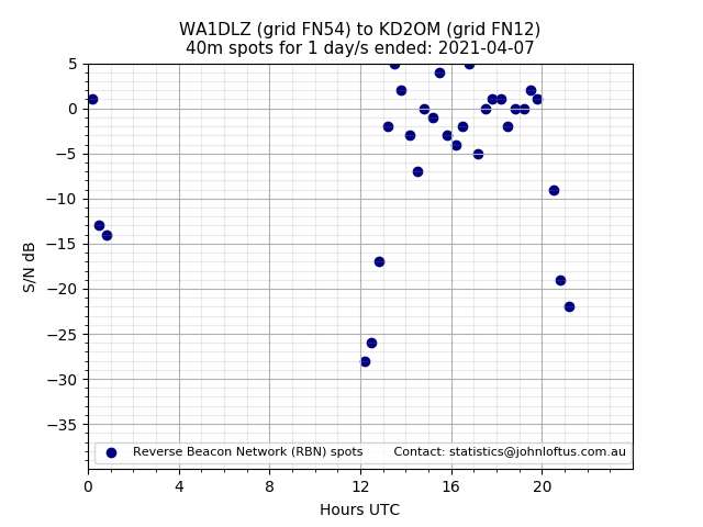 Scatter chart shows spots received from WA1DLZ to kd2om during 24 hour period on the 40m band.