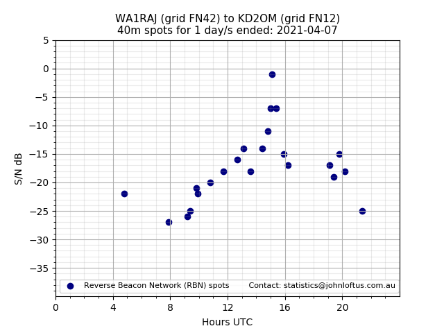 Scatter chart shows spots received from WA1RAJ to kd2om during 24 hour period on the 40m band.