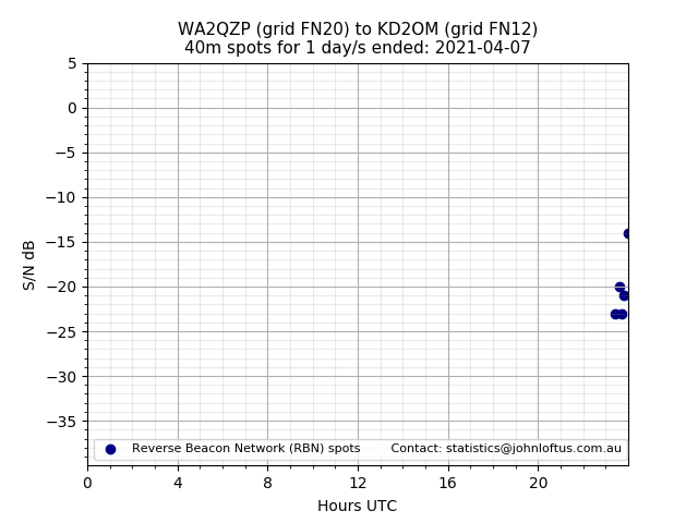 Scatter chart shows spots received from WA2QZP to kd2om during 24 hour period on the 40m band.