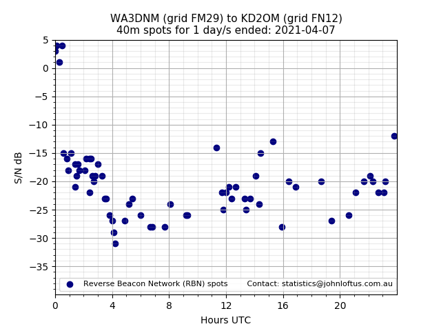 Scatter chart shows spots received from WA3DNM to kd2om during 24 hour period on the 40m band.