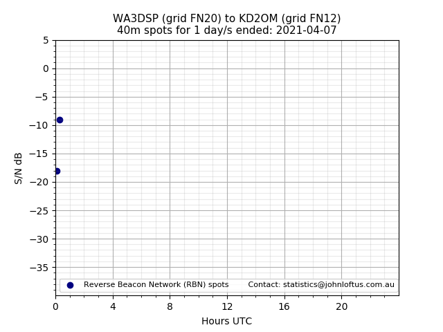 Scatter chart shows spots received from WA3DSP to kd2om during 24 hour period on the 40m band.