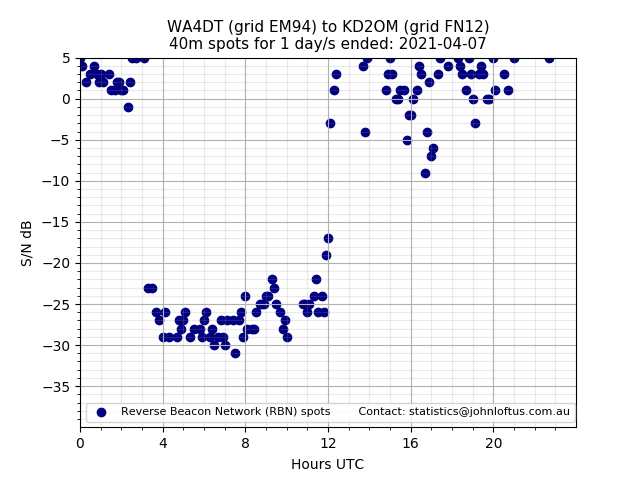 Scatter chart shows spots received from WA4DT to kd2om during 24 hour period on the 40m band.