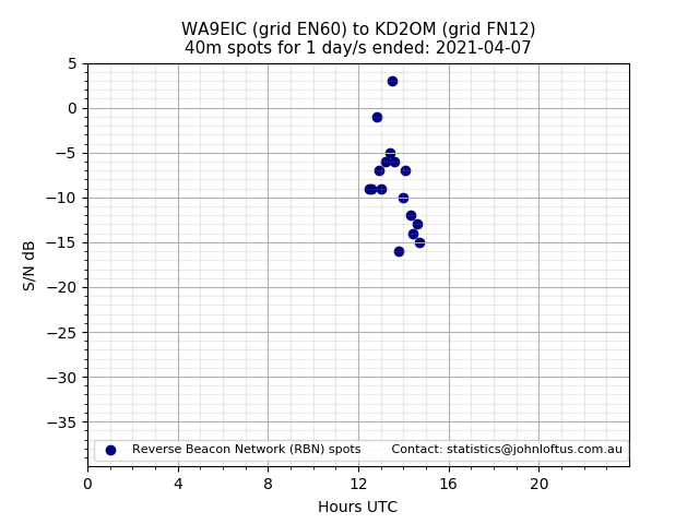 Scatter chart shows spots received from WA9EIC to kd2om during 24 hour period on the 40m band.