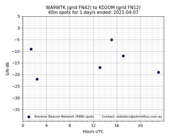 Scatter chart shows spots received from WA9WTK to kd2om during 24 hour period on the 40m band.
