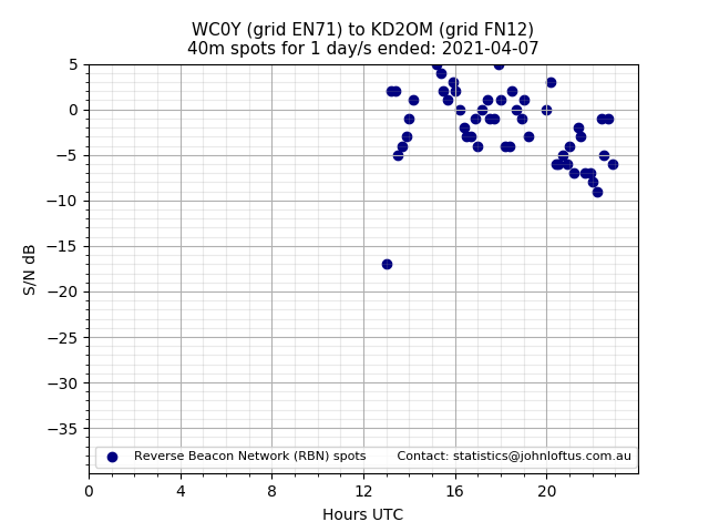 Scatter chart shows spots received from WC0Y to kd2om during 24 hour period on the 40m band.
