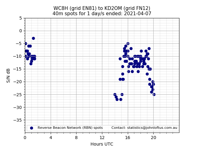 Scatter chart shows spots received from WC8H to kd2om during 24 hour period on the 40m band.