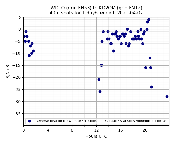 Scatter chart shows spots received from WD1O to kd2om during 24 hour period on the 40m band.