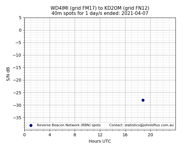 Scatter chart shows spots received from WD4IMI to kd2om during 24 hour period on the 40m band.