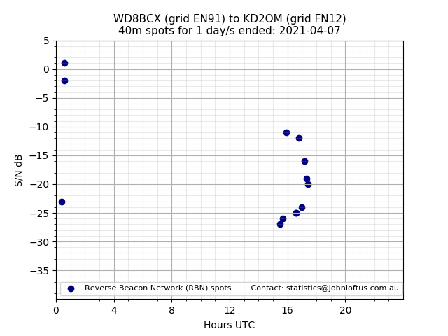 Scatter chart shows spots received from WD8BCX to kd2om during 24 hour period on the 40m band.