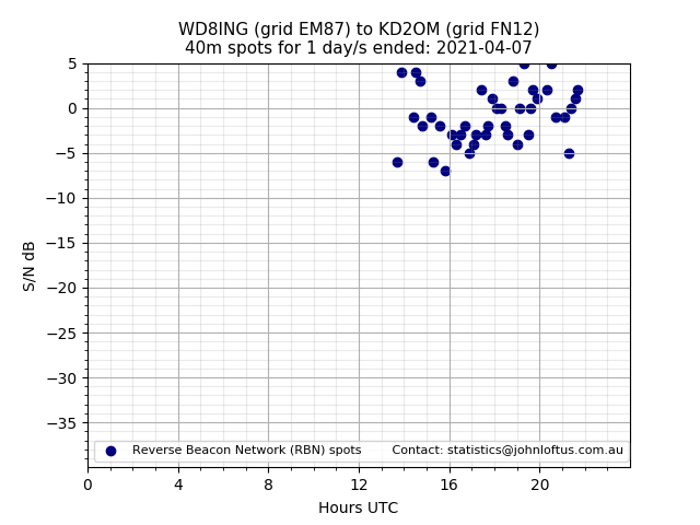 Scatter chart shows spots received from WD8ING to kd2om during 24 hour period on the 40m band.