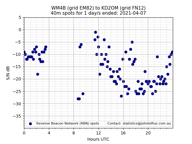 Scatter chart shows spots received from WM4B to kd2om during 24 hour period on the 40m band.