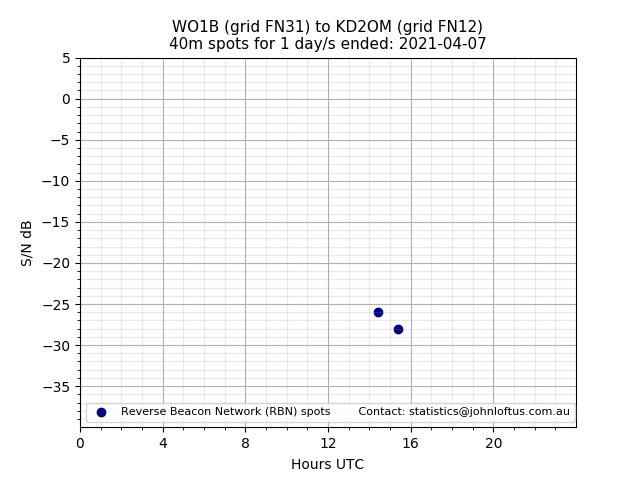 Scatter chart shows spots received from WO1B to kd2om during 24 hour period on the 40m band.