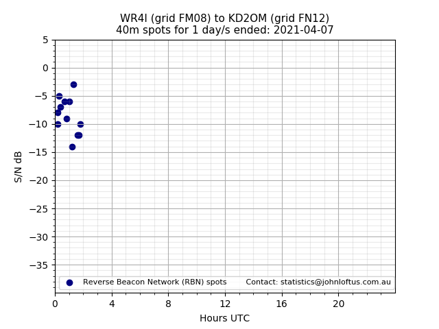 Scatter chart shows spots received from WR4I to kd2om during 24 hour period on the 40m band.