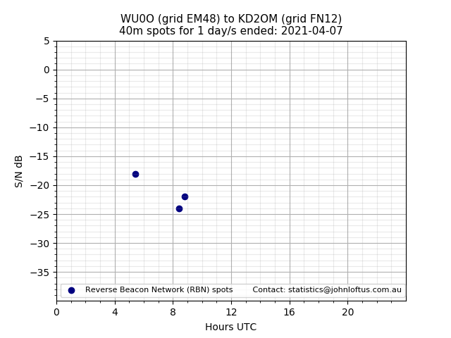 Scatter chart shows spots received from WU0O to kd2om during 24 hour period on the 40m band.