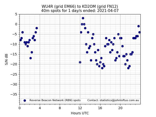 Scatter chart shows spots received from WU4R to kd2om during 24 hour period on the 40m band.