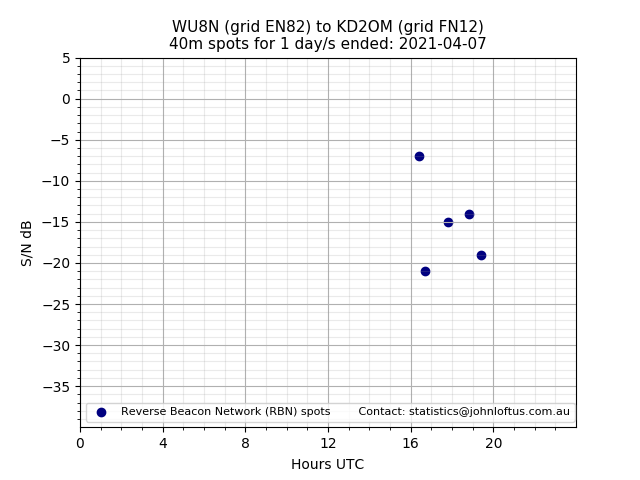 Scatter chart shows spots received from WU8N to kd2om during 24 hour period on the 40m band.