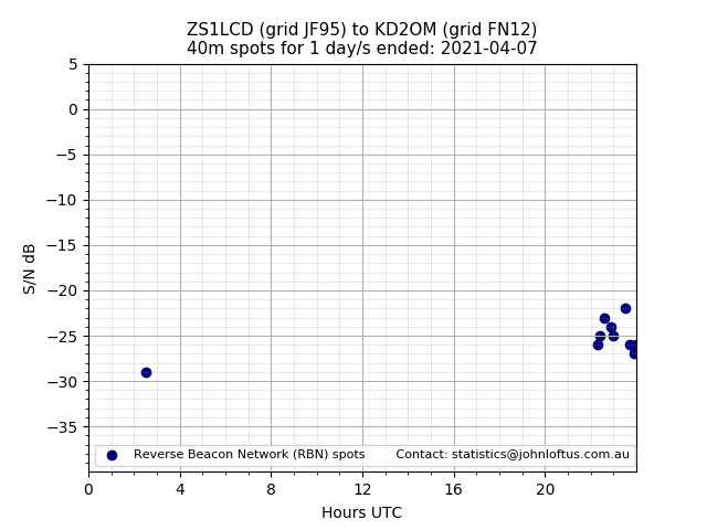 Scatter chart shows spots received from ZS1LCD to kd2om during 24 hour period on the 40m band.