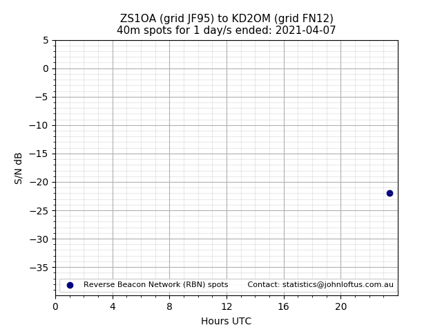 Scatter chart shows spots received from ZS1OA to kd2om during 24 hour period on the 40m band.