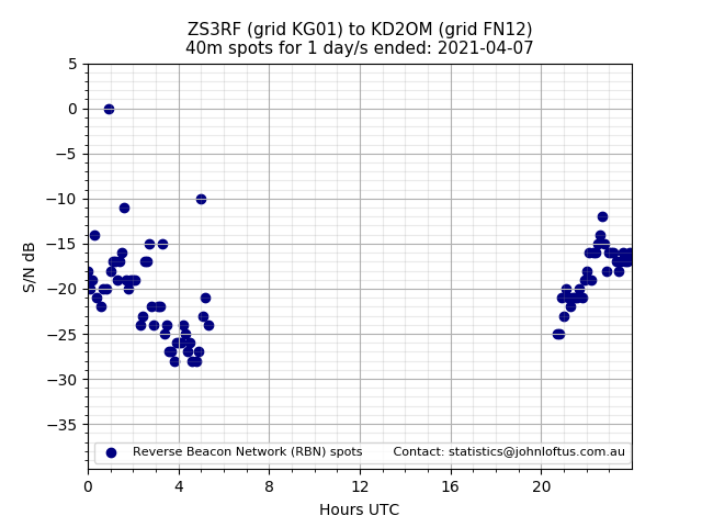 Scatter chart shows spots received from ZS3RF to kd2om during 24 hour period on the 40m band.
