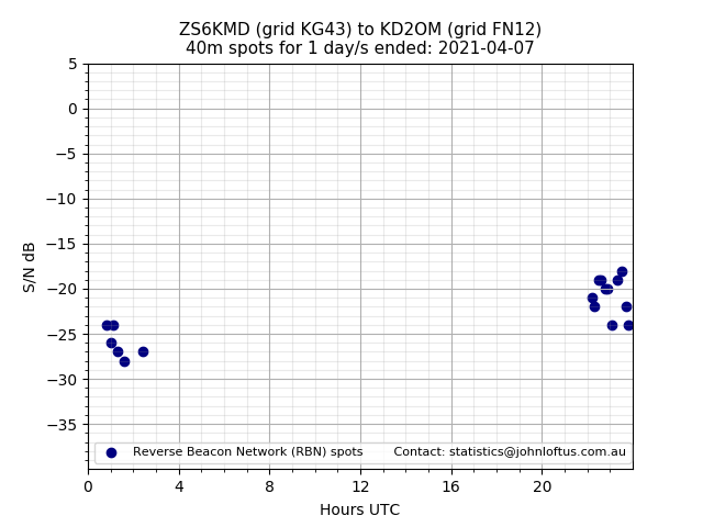 Scatter chart shows spots received from ZS6KMD to kd2om during 24 hour period on the 40m band.