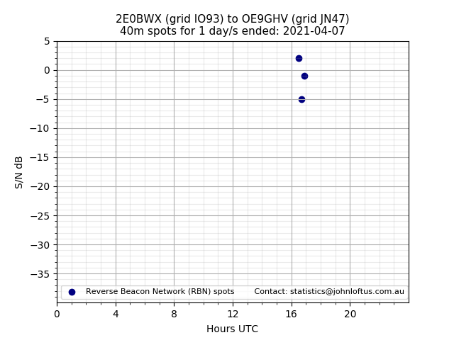 Scatter chart shows spots received from 2E0BWX to oe9ghv during 24 hour period on the 40m band.