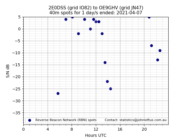 Scatter chart shows spots received from 2E0DSS to oe9ghv during 24 hour period on the 40m band.