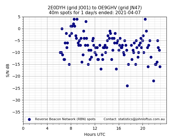 Scatter chart shows spots received from 2E0DYH to oe9ghv during 24 hour period on the 40m band.
