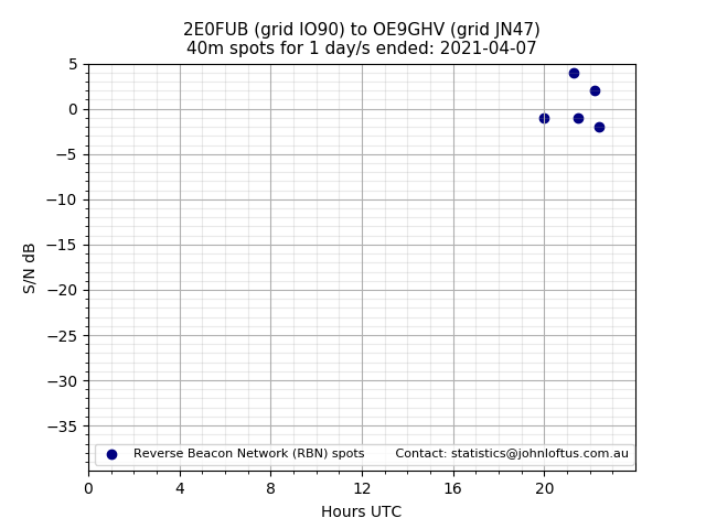 Scatter chart shows spots received from 2E0FUB to oe9ghv during 24 hour period on the 40m band.