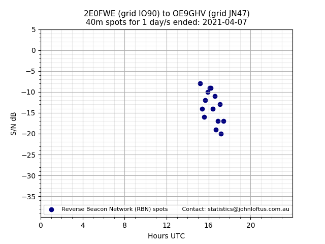 Scatter chart shows spots received from 2E0FWE to oe9ghv during 24 hour period on the 40m band.