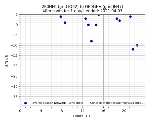 Scatter chart shows spots received from 2E0HFK to oe9ghv during 24 hour period on the 40m band.