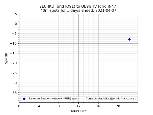 Scatter chart shows spots received from 2E0HKD to oe9ghv during 24 hour period on the 40m band.