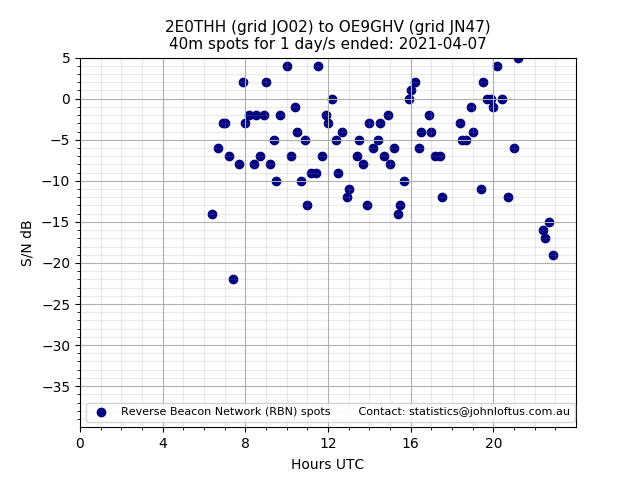 Scatter chart shows spots received from 2E0THH to oe9ghv during 24 hour period on the 40m band.