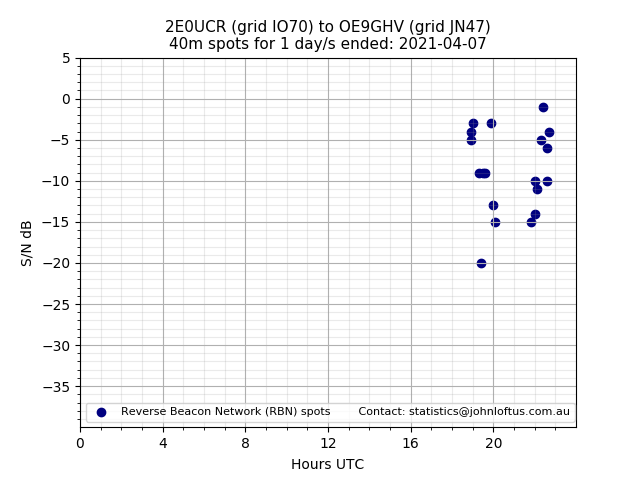 Scatter chart shows spots received from 2E0UCR to oe9ghv during 24 hour period on the 40m band.
