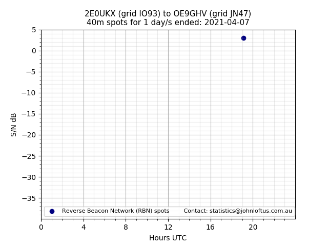 Scatter chart shows spots received from 2E0UKX to oe9ghv during 24 hour period on the 40m band.