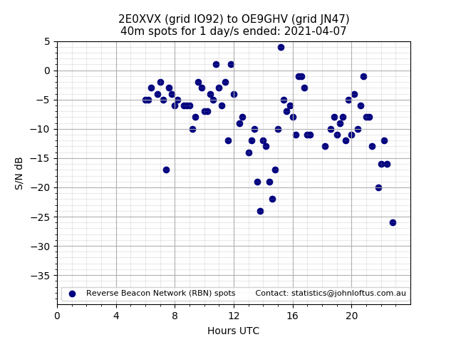 Scatter chart shows spots received from 2E0XVX to oe9ghv during 24 hour period on the 40m band.