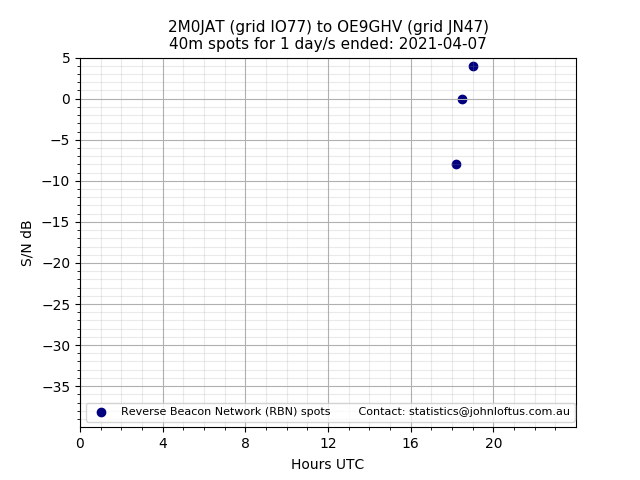 Scatter chart shows spots received from 2M0JAT to oe9ghv during 24 hour period on the 40m band.