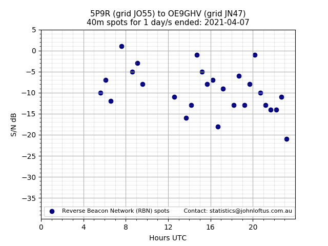Scatter chart shows spots received from 5P9R to oe9ghv during 24 hour period on the 40m band.
