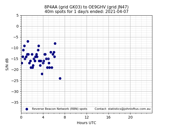 Scatter chart shows spots received from 8P4AA to oe9ghv during 24 hour period on the 40m band.