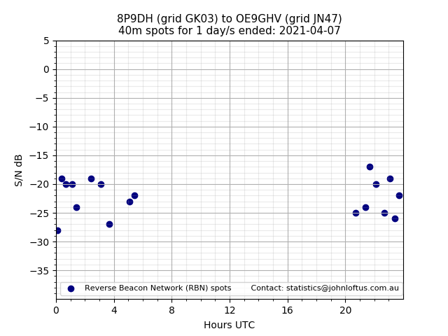 Scatter chart shows spots received from 8P9DH to oe9ghv during 24 hour period on the 40m band.
