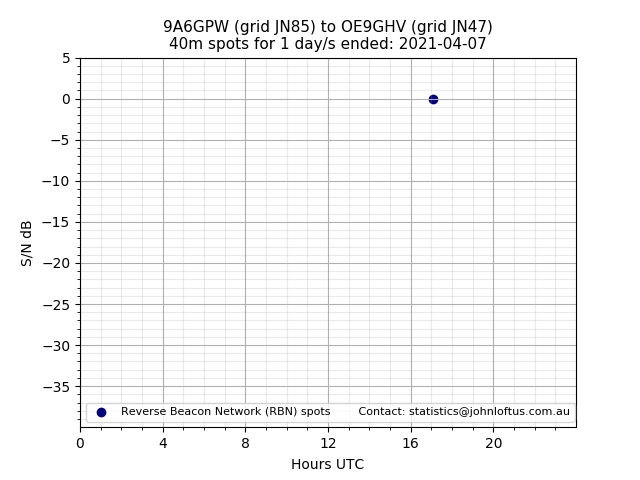 Scatter chart shows spots received from 9A6GPW to oe9ghv during 24 hour period on the 40m band.