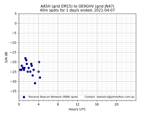 Scatter chart shows spots received from AA5H to oe9ghv during 24 hour period on the 40m band.