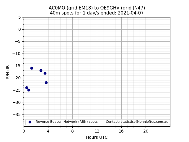Scatter chart shows spots received from AC0MO to oe9ghv during 24 hour period on the 40m band.