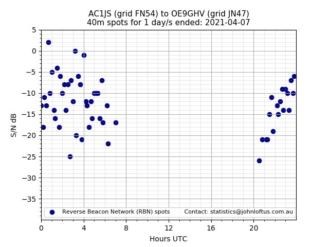 Scatter chart shows spots received from AC1JS to oe9ghv during 24 hour period on the 40m band.