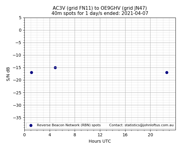 Scatter chart shows spots received from AC3V to oe9ghv during 24 hour period on the 40m band.