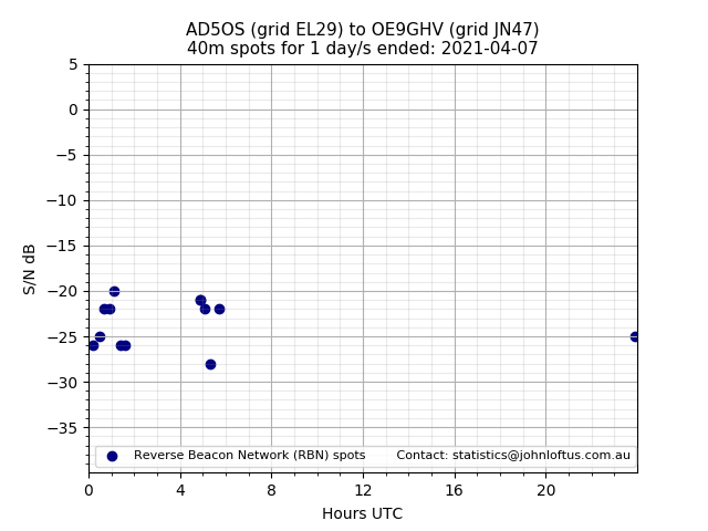 Scatter chart shows spots received from AD5OS to oe9ghv during 24 hour period on the 40m band.