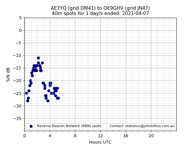 Scatter chart shows spots received from AE7YQ to oe9ghv during 24 hour period on the 40m band.