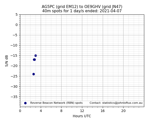 Scatter chart shows spots received from AG5PC to oe9ghv during 24 hour period on the 40m band.