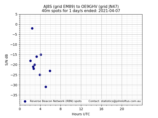 Scatter chart shows spots received from AJ8S to oe9ghv during 24 hour period on the 40m band.