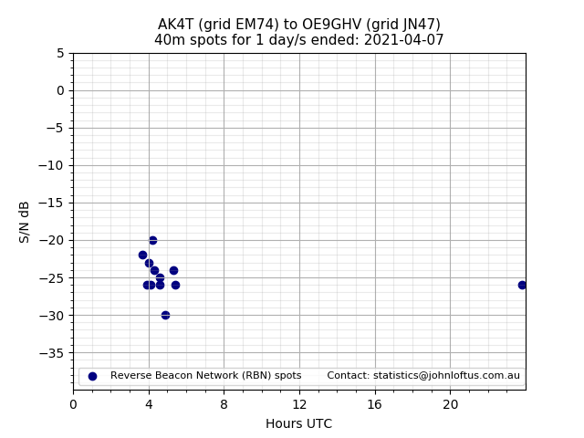 Scatter chart shows spots received from AK4T to oe9ghv during 24 hour period on the 40m band.